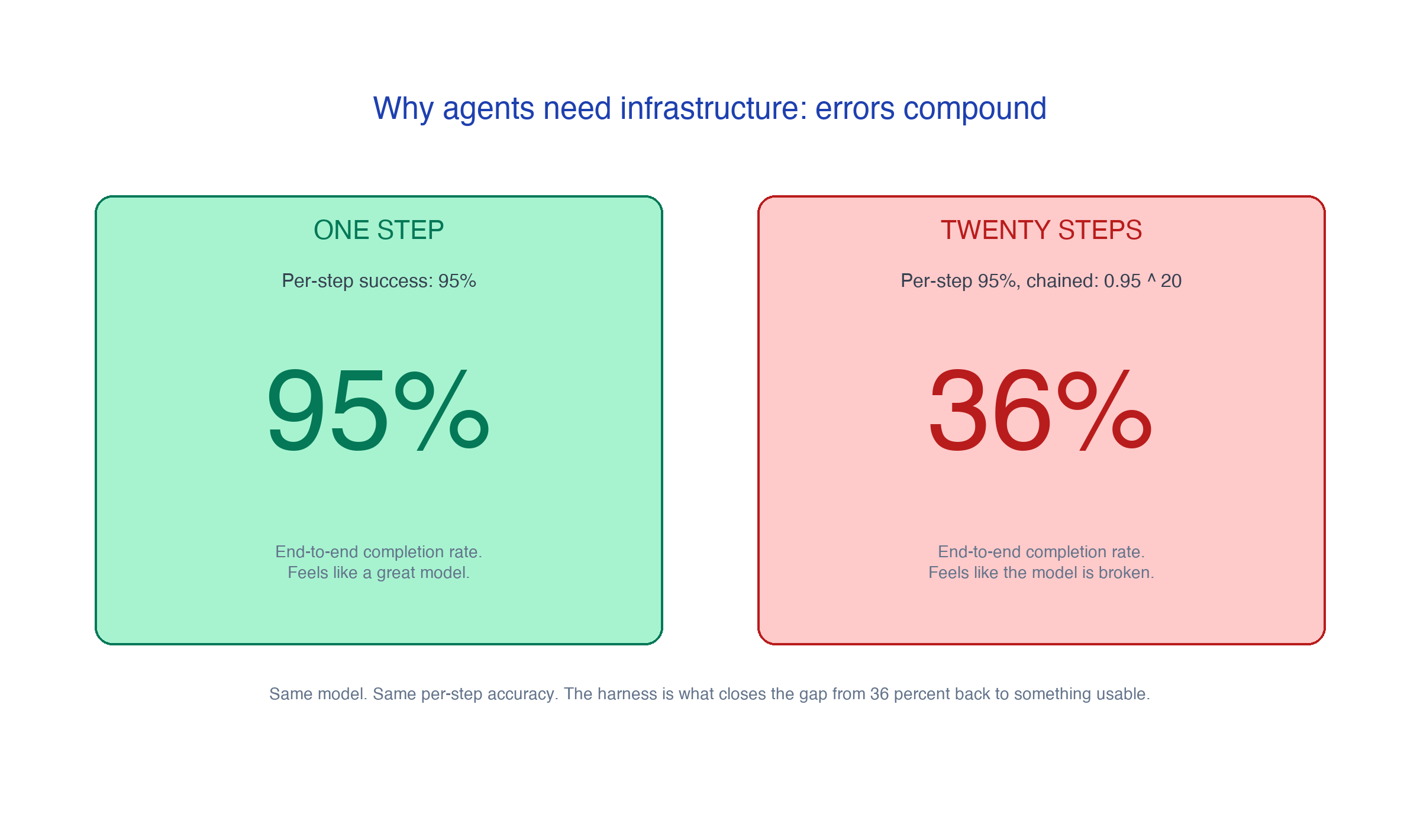 Compounding failure across twenty steps
