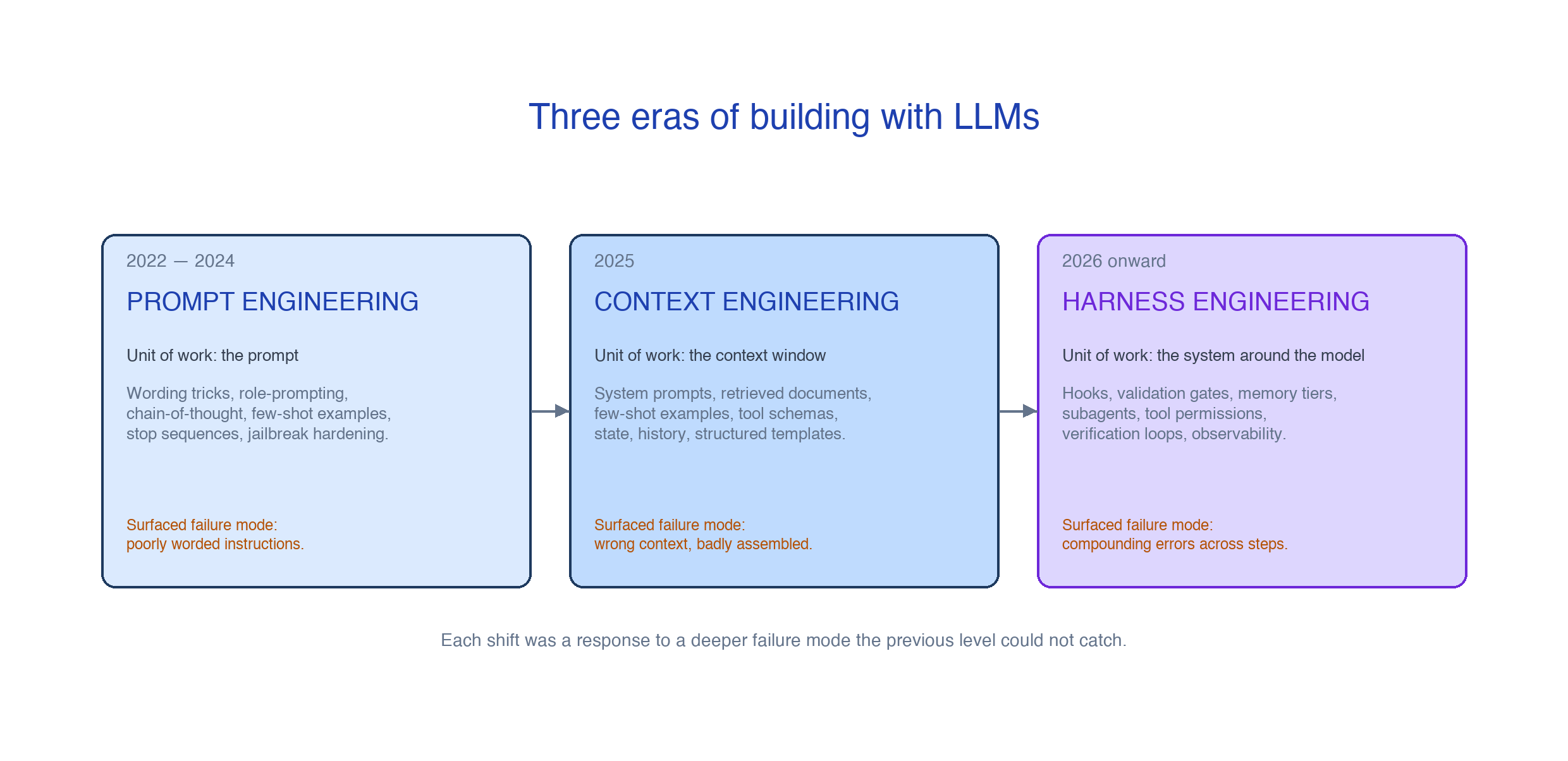Three eras of building with LLMs