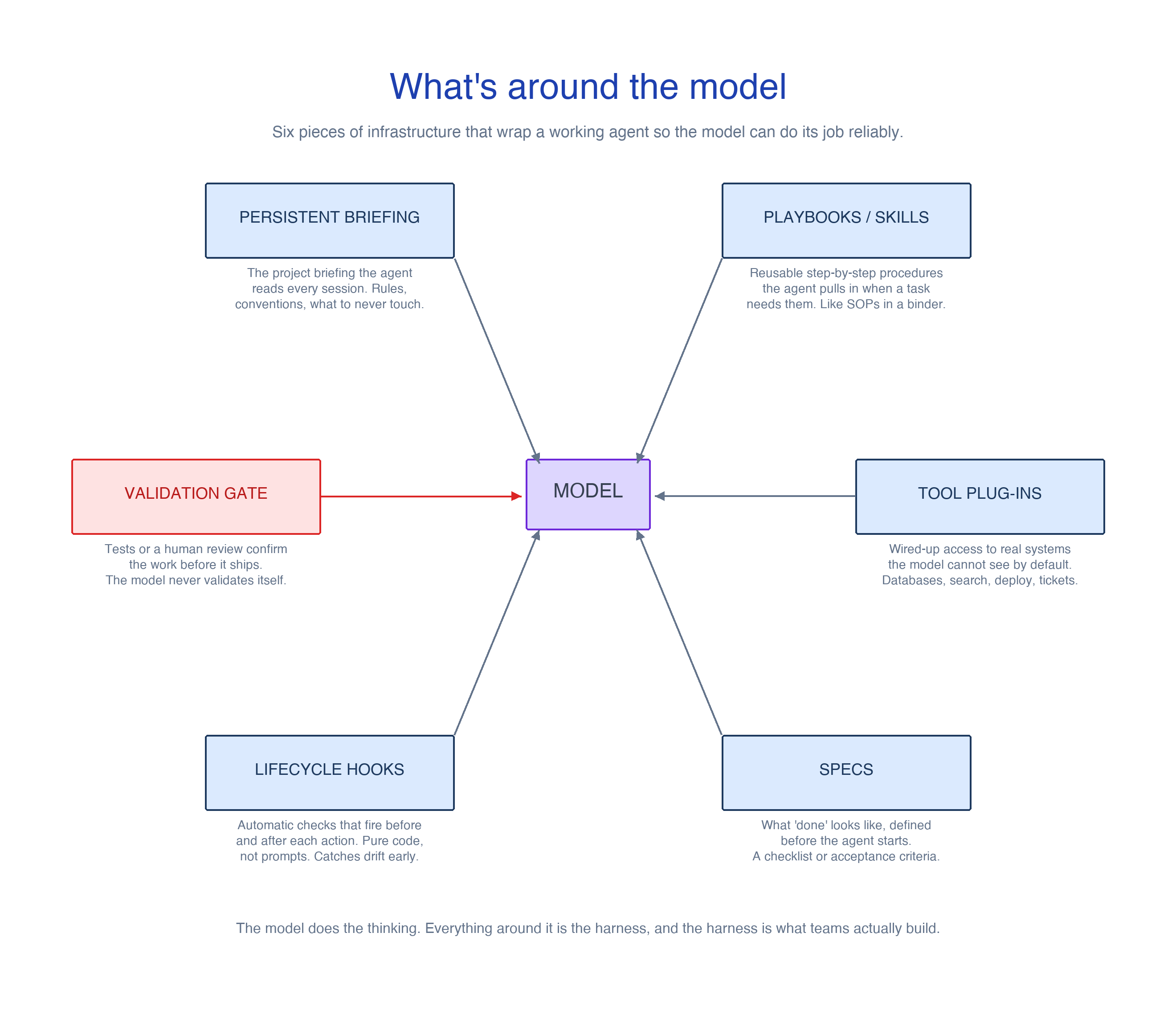Anatomy of an agent harness