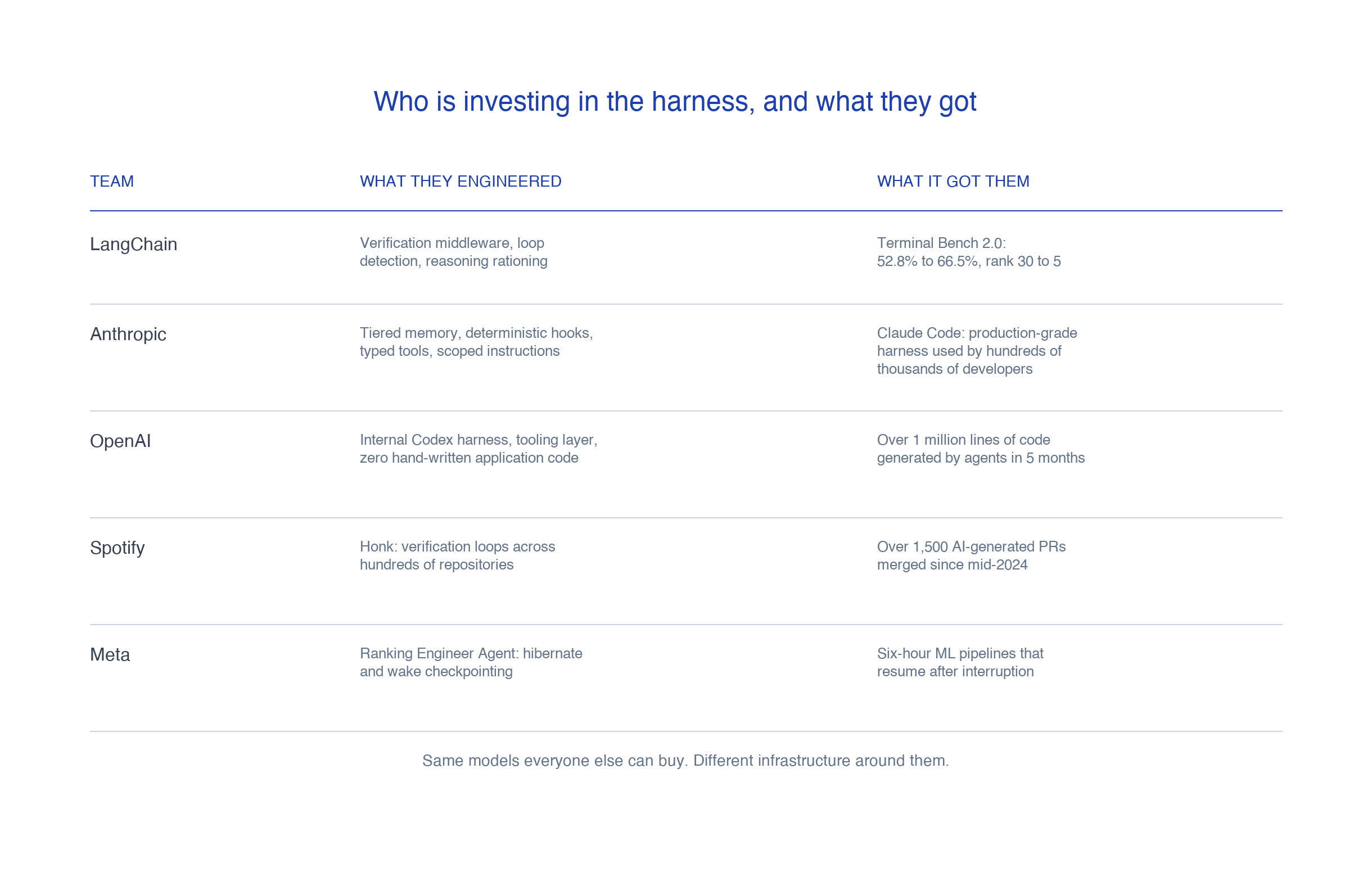 Production harnesses across LangChain, OpenAI, Spotify, Meta, and Anthropic